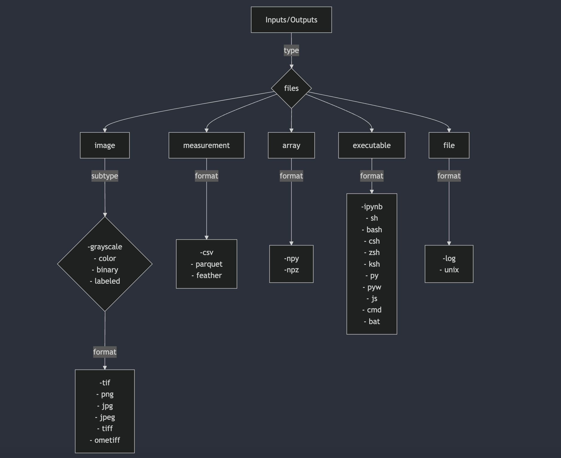 Types In Inputs and Outputs